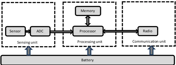 Figure 1. Hardware diagram of sensor node. 