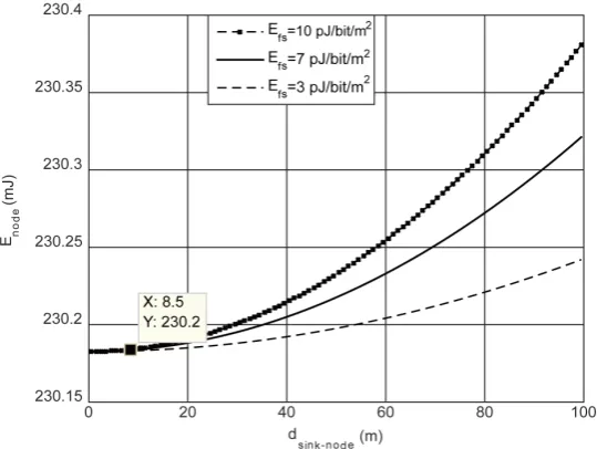 Figure 4. Node energy dissipation versus sink-node distance. 