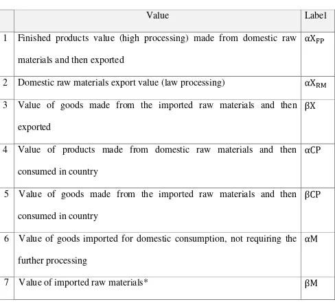 Table 1. Values of commodity flows 