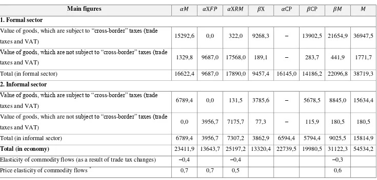 Table A.1 Input data, USD, millions 