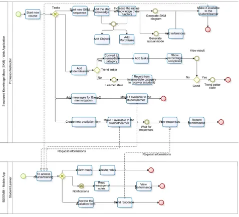 Figure 13. Software process model. 