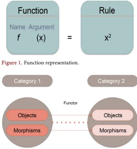 Figure 1. Function representation. 