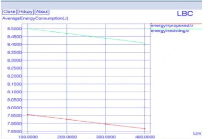 Fig 6.3 Average energy consumption comparison graph   