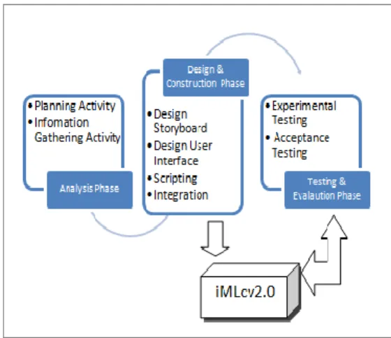 Fig. 1: Research Model  Courseware Architecture: 