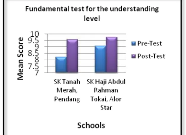 Fig. 7: Comparison of understanding level for pre-test and post-test 