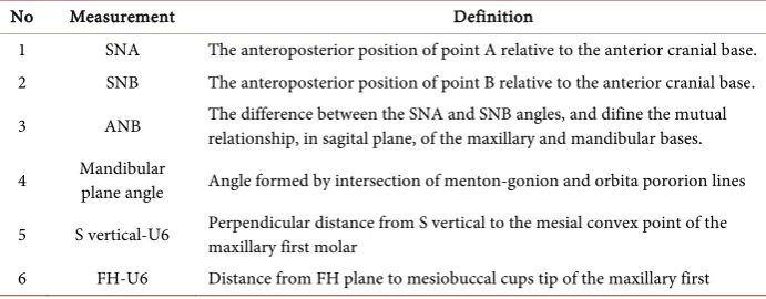 Table 1. Definition of cephalometric measurement [4] [5]. 