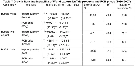Table 7 Growth Rate and Instability of World exports buffalo products and FOB prices (1980-2007)2