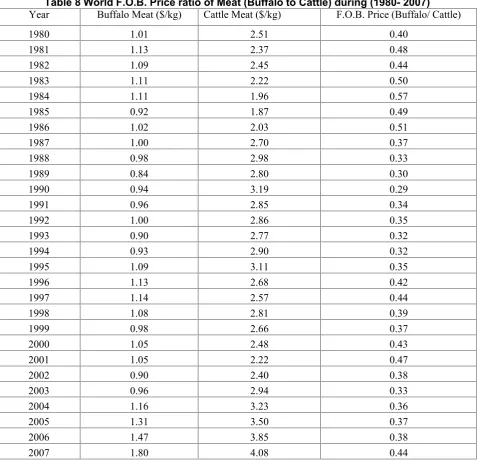 Table 8 World F.O.B. Price ratio of Meat (Buffalo to Cattle) during (1980- 2007)