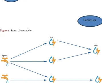 Figure 6. Storm cluster nodes.  