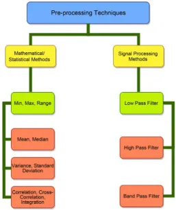 Figure 9. Pre-processing techniques. 