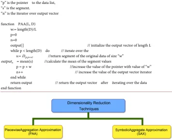 Figure 10. Dimensionality reduction techniques. 