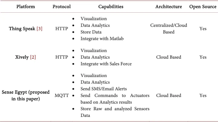Table 1. IoT platforms overview. 