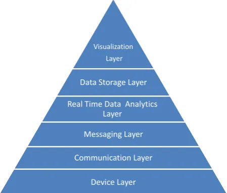 Figure 2. IoT devices types. 