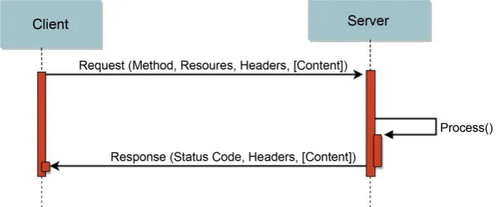Figure 3. HTTP request/response pattern. 