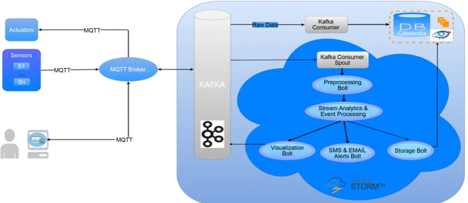 Figure 4. Structure and components of the Sense Egypt IoT platform. 