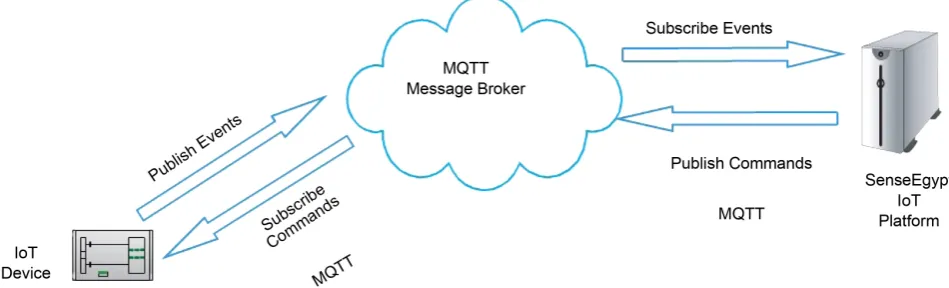 Figure 5. Shows the capturing process of IoT devices data in Sense Egypt IoT platform in real-time using MQTT protocol