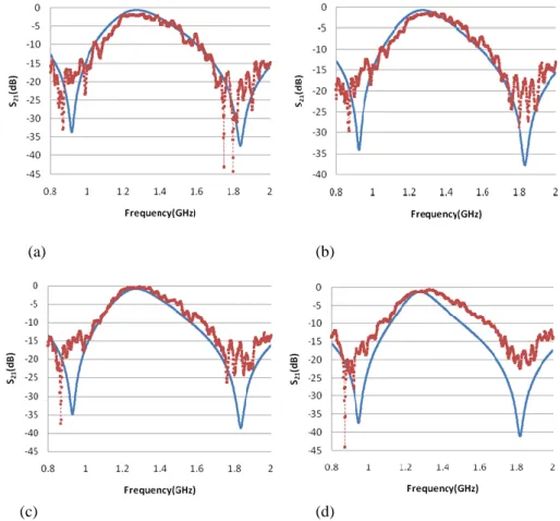 Fig. 2: Simulated and measured transmission frequency response a) at normal incidence b) Ѳ=20° c) Ѳ=40° and 