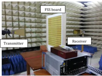 Fig. 4: The measurement set up with the FSS placed in between the transmitter and the receiver 