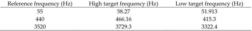 Table 1. The reference frequencies and target frequencies from the first, fourth and seventh octave.