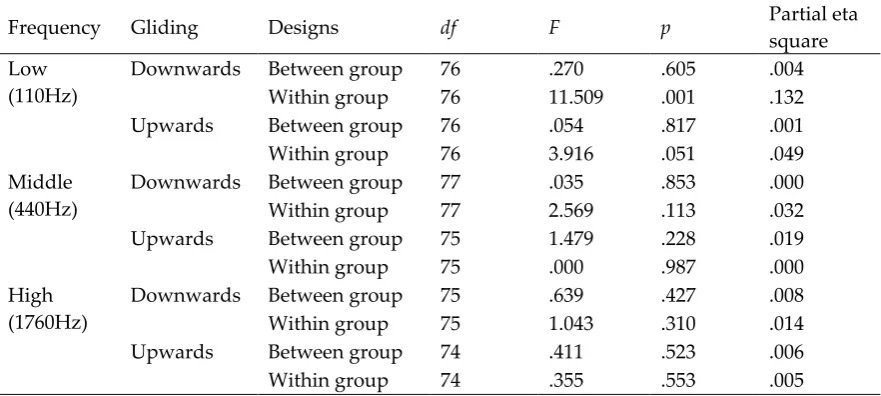 Table 2. The statistical test of the repeated measures ANOVAs 