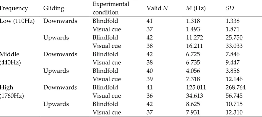 Table 3. Means and standard deviations of FDL in the control and experimental sessions 