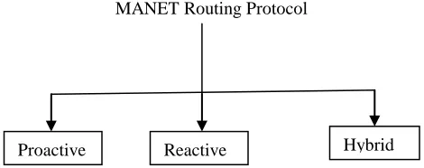 Fig 1: Manet routing Protocol classification  