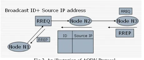 Fig 2. An illustration of AODV Protocol 