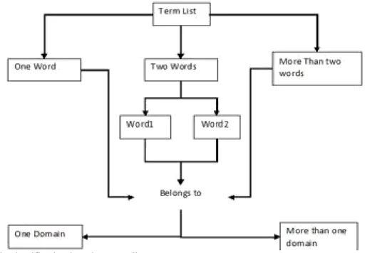 Fig. 1: Domain classification based on term list.  3. Experimental Results and Discussion: 