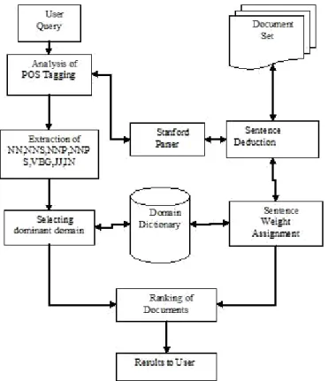 Fig. 2: Architectural design of the proposed approach.  Accuracy is calculated based on the formula 