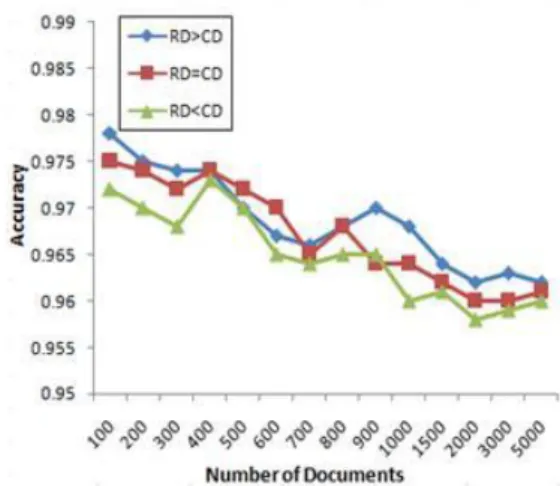 Fig. 3: Shows that the accuracy of the proposed systems is maintained between 96 % and 98 % irrespective of  the number of documents 