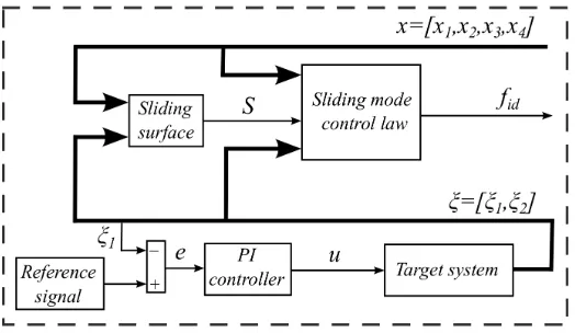 Figure 8. Block diagram implementation of SMC controller, whereof mass x1 and x2 are theposition and velocity of mass m1 respectively, x3 and x4 are the position and velocity m2 respectively, u is output of the PI controller, e is error between referenceand desired signal, fid is the output of the SMC controller, S is the sliding surface, ξ1and ξ2 represent the position and velocity of the mass (m1 + m2) respectively