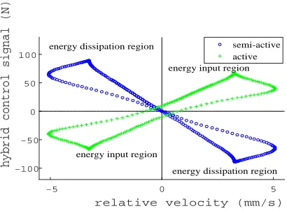 Figure 10.Active & semi-active control signals in hybrid active & semi-activecontroller