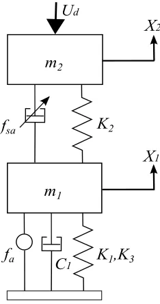 Figure 1. 2-DOF mass-spring-damper system, where fa represents the force of anactive actuator and fsa represents the force of a magneto-rheological damper