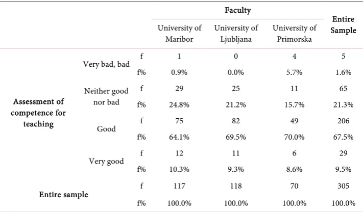 Table 4. Results of the χ2-test of differences of assessment of competence for teaching pupils about effective learning strategies and methods by faculty
