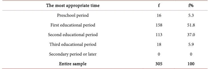 Table 7. Number (f) and percentage (f%) of students by opinion on the appropriate time to begin teaching pupils about learning to learn