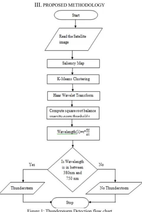 Figure 1: Thunderstorm Detection flow chart 