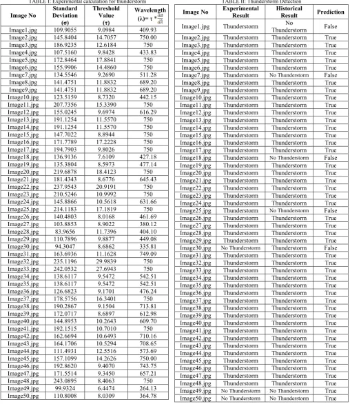 TABLE I: Experimental calculation for thunderstorm 
