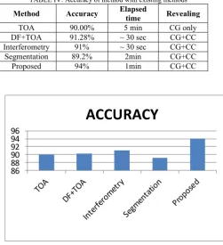 TABLE III: Performance measure for Thunderstorm 