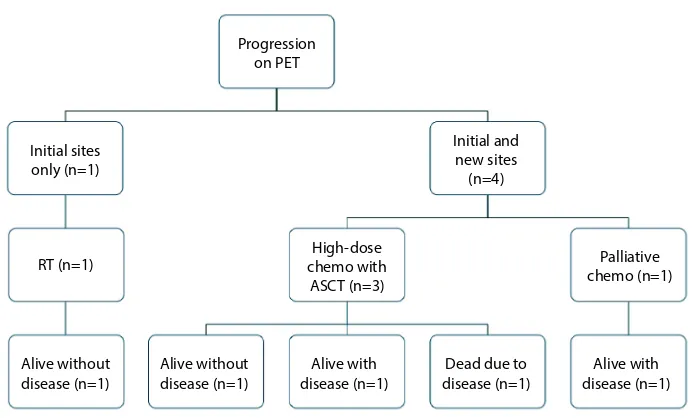 Figure 1 Outcomes for patients in a CR at the end of chemotherapy.Abbreviations: CR, complete response; PET, positron emission tomography.