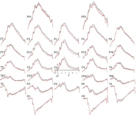 Figure 3. Grand average ERPs of the 32 closely-related participants of the first experiment