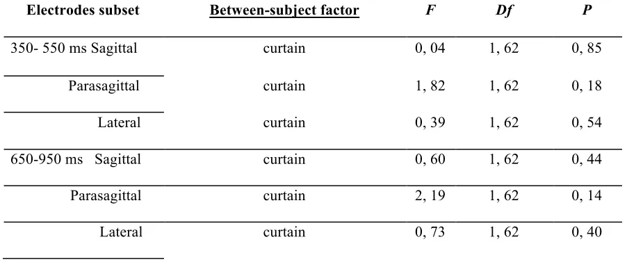Table 2. Absence of curtain effect. Results of the ANOVAs run on mean voltages of ERPs in the 