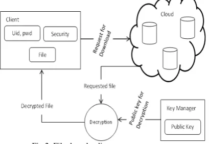 Fig.1: File uploading process 