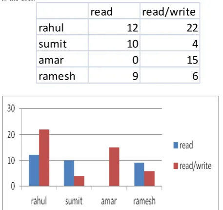 Table 3: Comparison of granting the access i.e., read or read/write access to the user