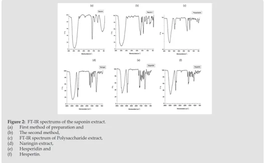 Figure 2:  FT-IR spectrums of the saponin extract.(a) First method of preparation and 