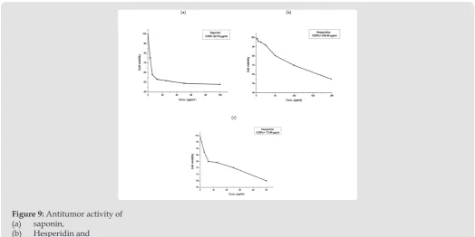 Table 1: Concentration of phenolic compounds of naringen, hesperidin and hesperitin.