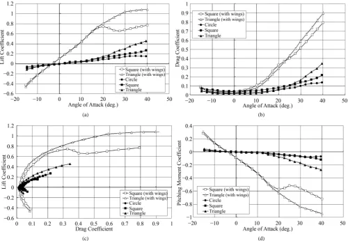 Figure 3. Aerodynamic characteristics of Mcient. ∞ = 0.3. (a) Lift coefficient; (b) Drag coefficient; (c) Polar curve; (d) Pitching moment coeffi- 