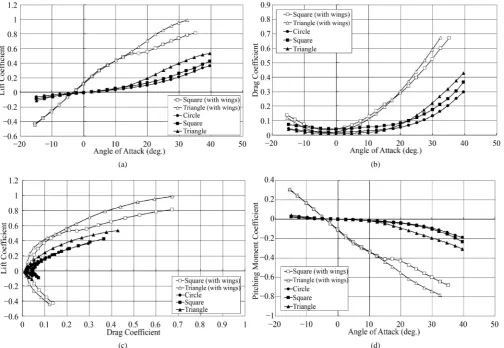Figure 4 shows the aerodynamic characteristics at Mach number 0.9. effects result in decrease of the separation-vortex effects on the fuselage and delta wings [14]-[16]that of Mach number 0.3 case