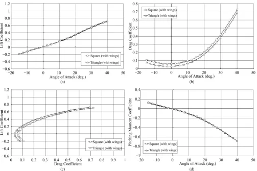 Figure 5. Aerodynamic characteristics of M∞ = 4.0. (a) Lift coefficient; (b) Drag coefficient; (c) Polar curve; (d) Pitching moment coeffi-cient