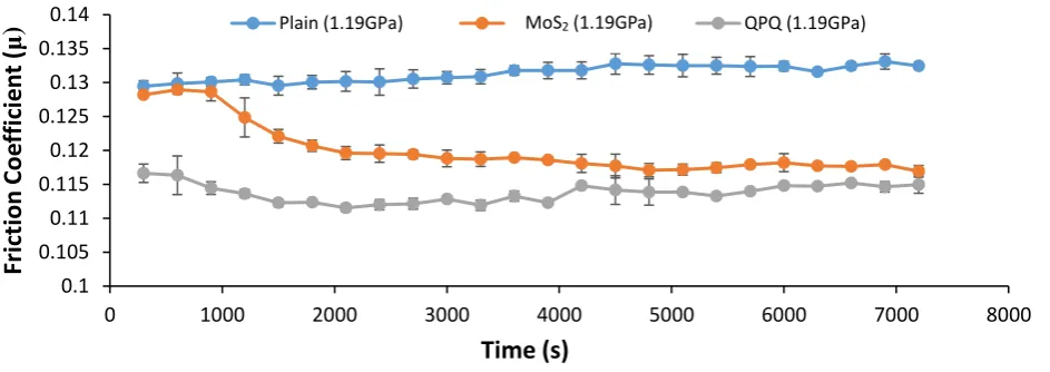 Figure 7a. Friction coefficient vs time results over 2 hrs with the three samples at a 1.19 GPa contact pressure and sliding frequency - 12 Hz