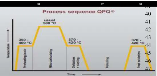 Figure 1. Salt bath nitriding (QPQ) heat treatment process [8].  